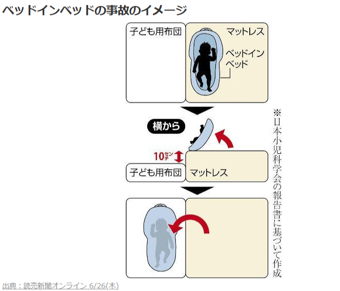 今回の、ベッドインベッド事故の具体的な状況写真