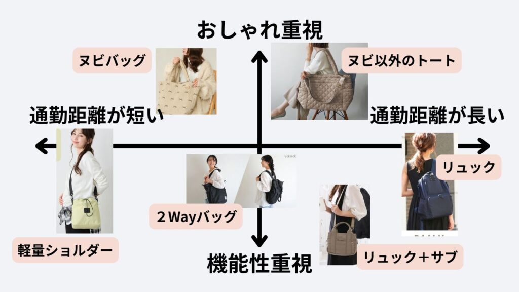 妊婦さんにおすすめのバッグを、縦軸おしゃれと機能さ、横軸、通勤距離の長さで分類してみました。
